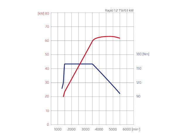 1.2 TSI 85KM charakterystyka